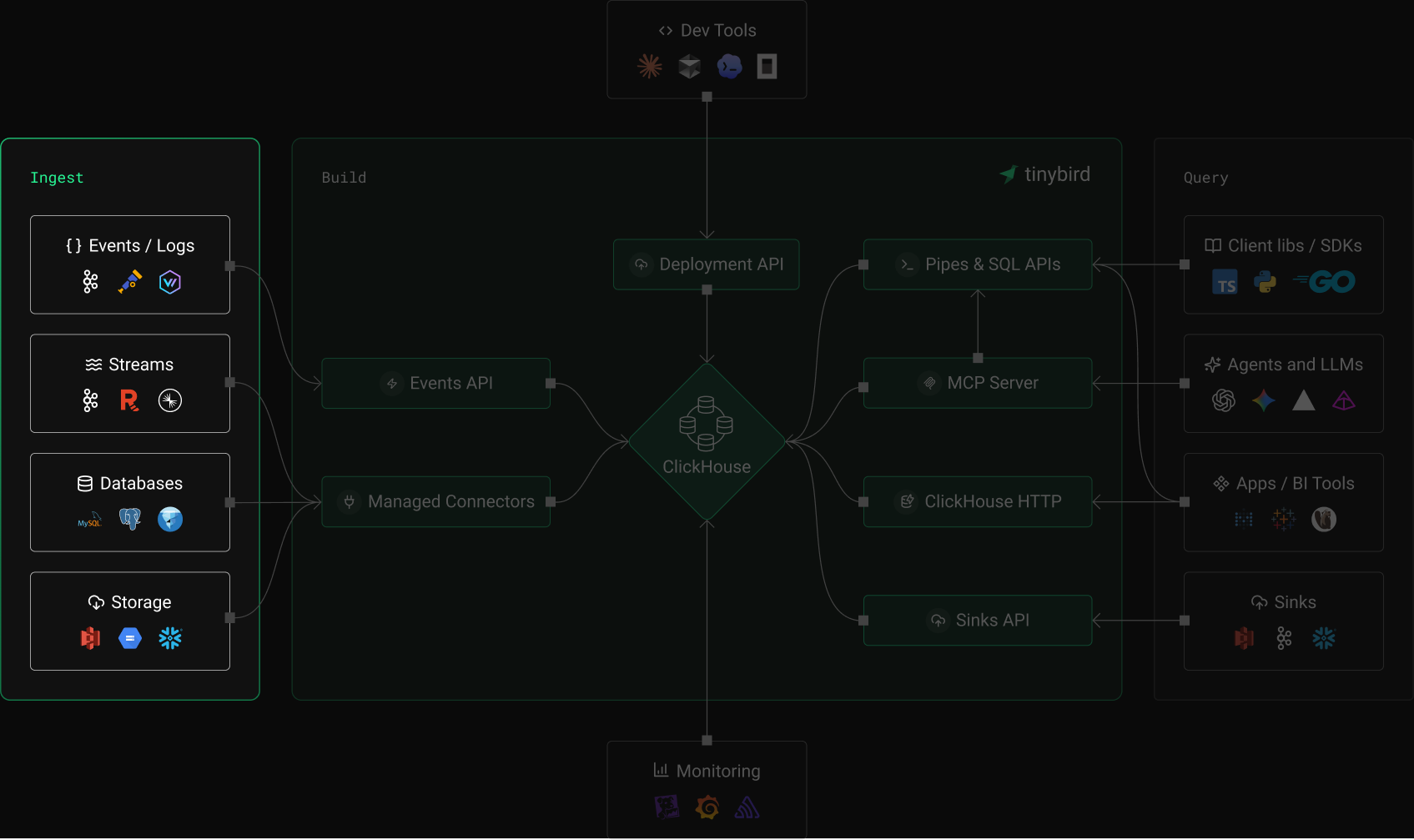 Tinybird Data Ingestion Architecture Diagram