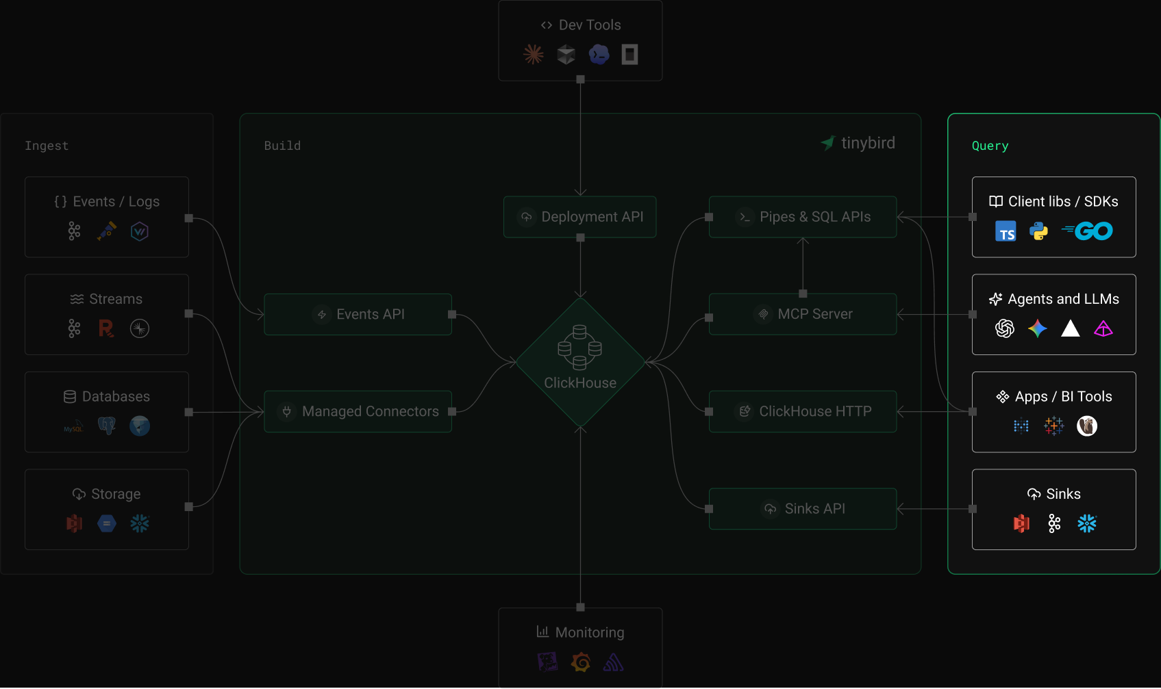 Tinybird Query and Data Delivery Architecture Diagram
