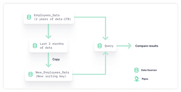 Deduplicating OLAP with scheduled data snapshots
