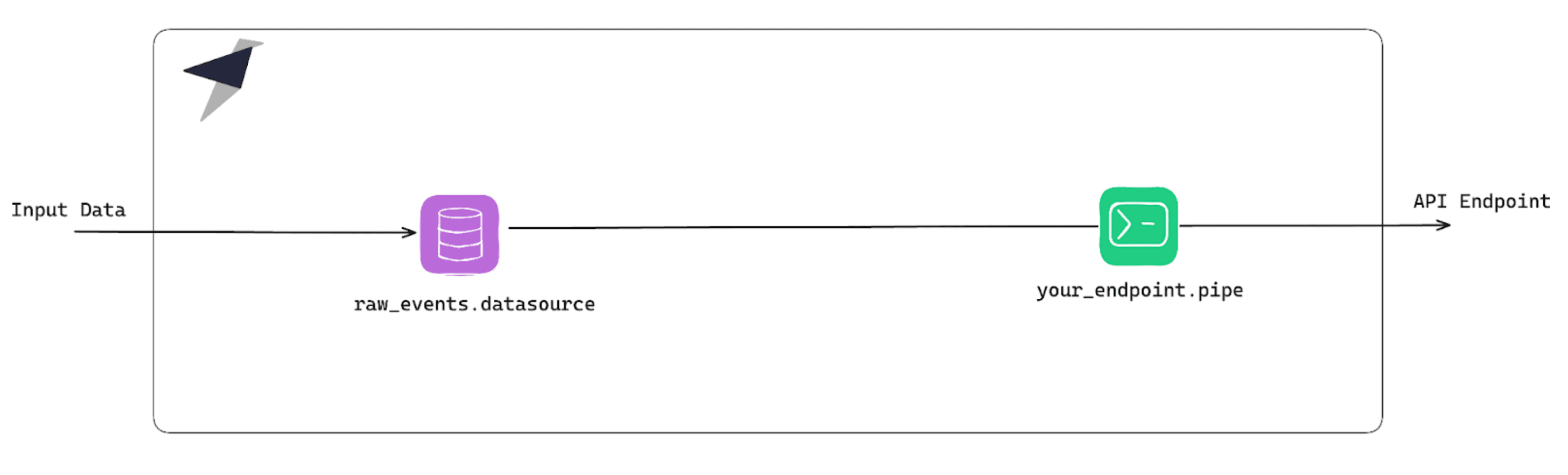 Data flow with Data Source and Endpoint