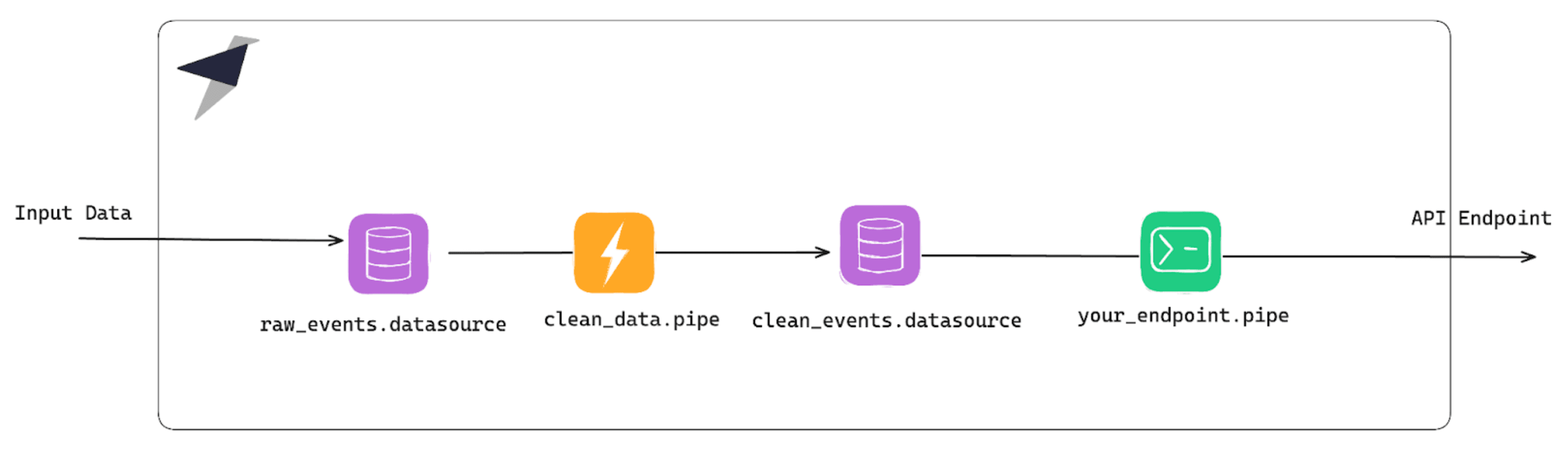 Data flow with Data Source, MV, and Endpoint