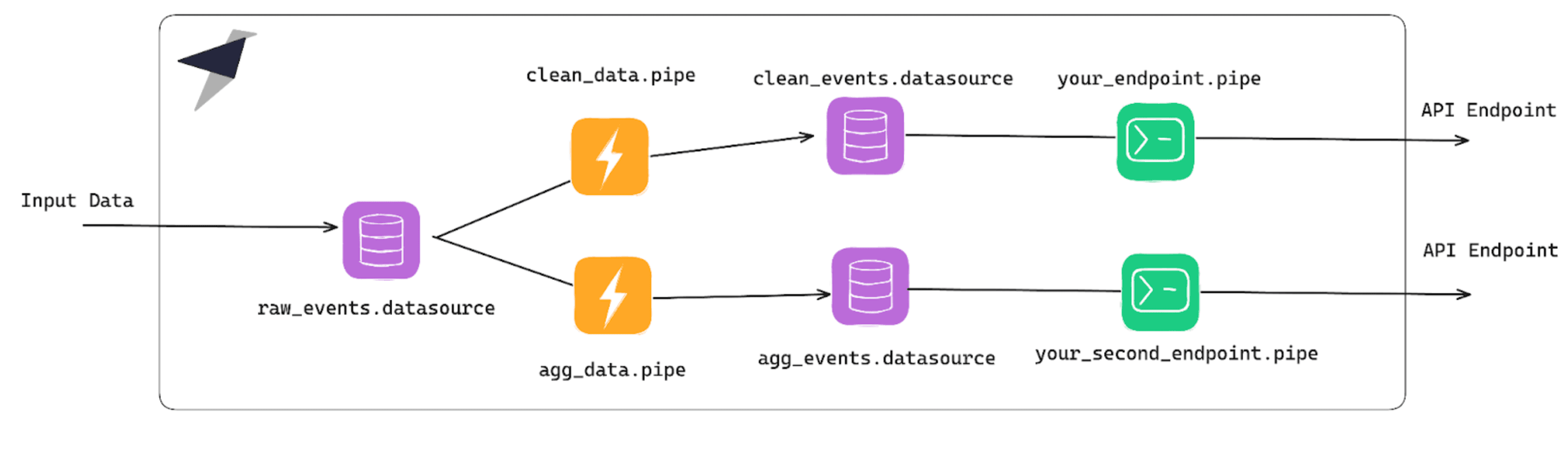 Materialized Views for different use cases
