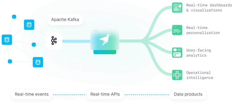 Build Real-Time Data Products over Kafka